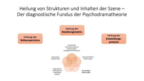 hutter-vorschlag-fuer-eine-multi-achsiale-psychodramatische-diagnostik Folie04